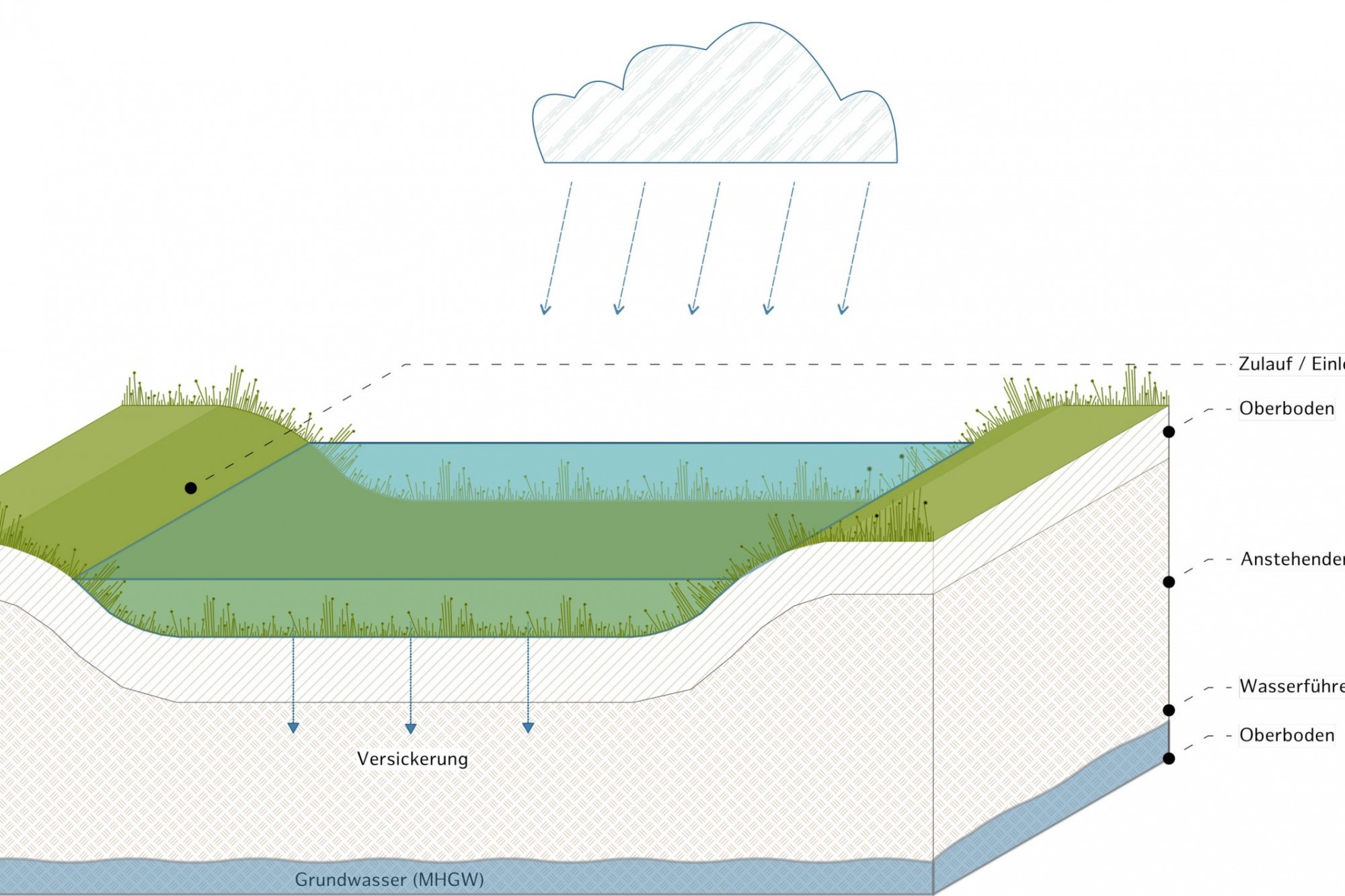 Grafik Regenwassermanagement Naumann – Landschaft